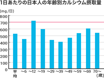 1日あたりの日本人の年齢別カルシウム摂取量